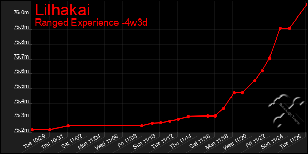 Last 31 Days Graph of Lilhakai