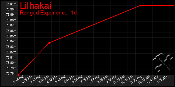 Last 24 Hours Graph of Lilhakai