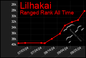 Total Graph of Lilhakai