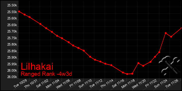 Last 31 Days Graph of Lilhakai