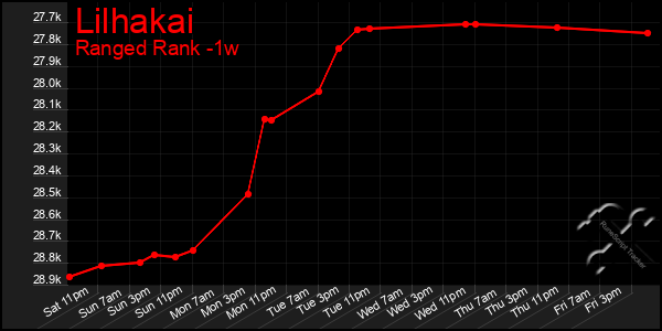 Last 7 Days Graph of Lilhakai