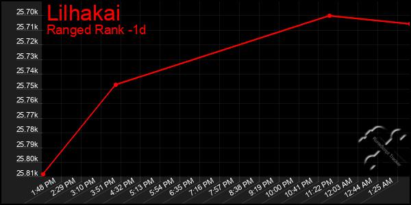 Last 24 Hours Graph of Lilhakai