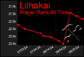 Total Graph of Lilhakai