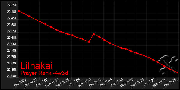 Last 31 Days Graph of Lilhakai