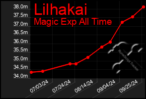 Total Graph of Lilhakai