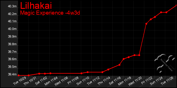 Last 31 Days Graph of Lilhakai