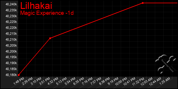 Last 24 Hours Graph of Lilhakai