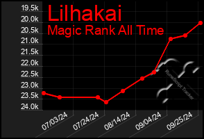 Total Graph of Lilhakai