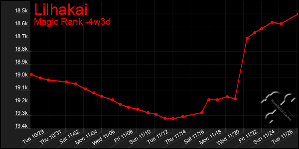 Last 31 Days Graph of Lilhakai