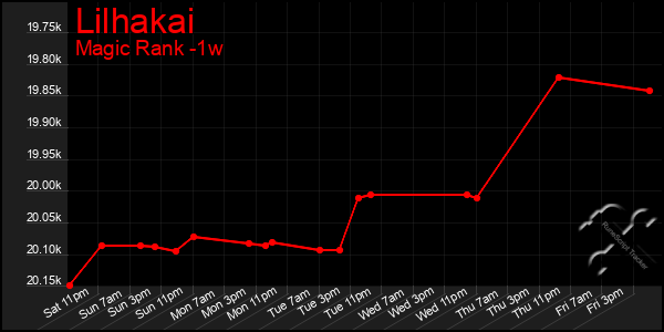 Last 7 Days Graph of Lilhakai