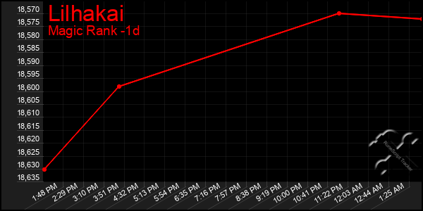 Last 24 Hours Graph of Lilhakai