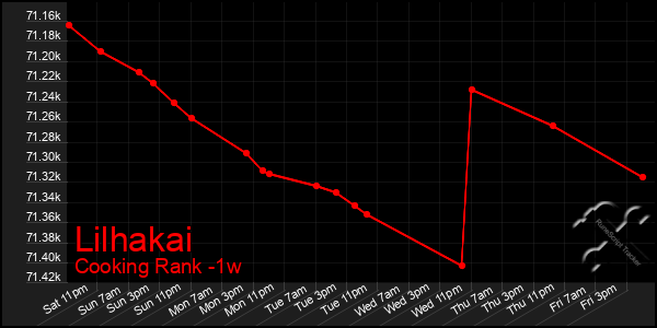 Last 7 Days Graph of Lilhakai