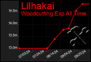 Total Graph of Lilhakai