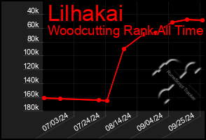 Total Graph of Lilhakai