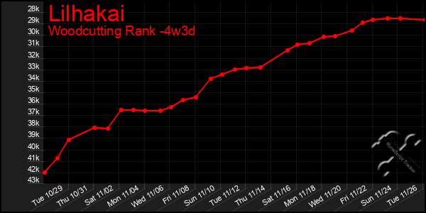 Last 31 Days Graph of Lilhakai