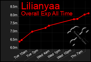 Total Graph of Lilianyaa