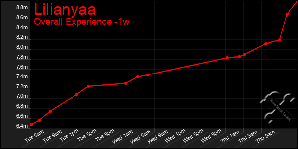 1 Week Graph of Lilianyaa