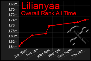 Total Graph of Lilianyaa