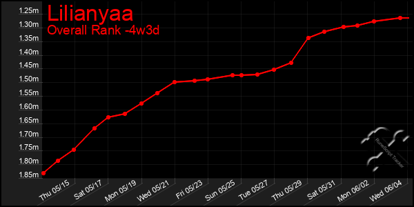 Last 31 Days Graph of Lilianyaa