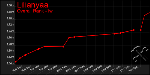 1 Week Graph of Lilianyaa