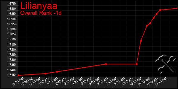 Last 24 Hours Graph of Lilianyaa