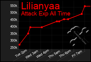 Total Graph of Lilianyaa