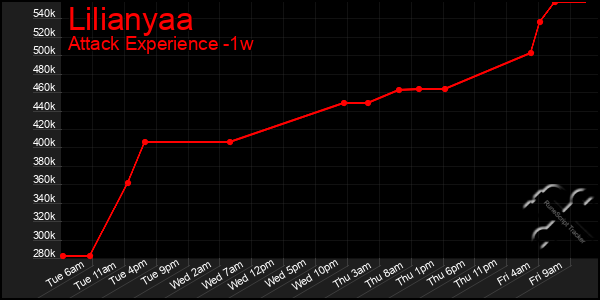 Last 7 Days Graph of Lilianyaa