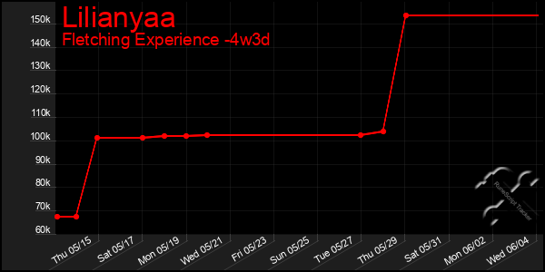 Last 31 Days Graph of Lilianyaa