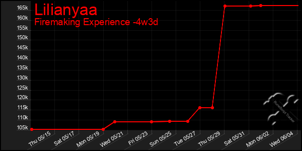Last 31 Days Graph of Lilianyaa