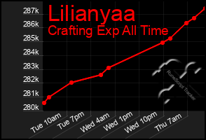 Total Graph of Lilianyaa