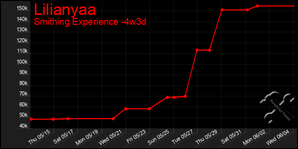 Last 31 Days Graph of Lilianyaa
