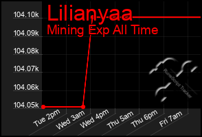 Total Graph of Lilianyaa