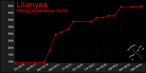 Last 31 Days Graph of Lilianyaa