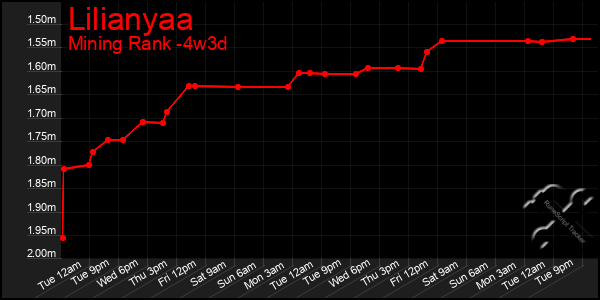Last 31 Days Graph of Lilianyaa