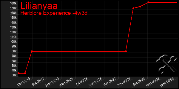 Last 31 Days Graph of Lilianyaa