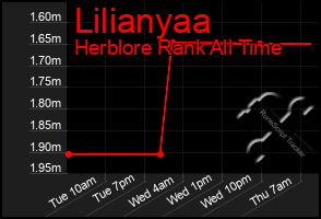 Total Graph of Lilianyaa