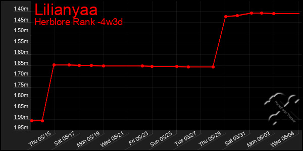 Last 31 Days Graph of Lilianyaa