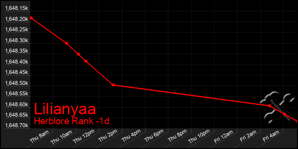 Last 24 Hours Graph of Lilianyaa