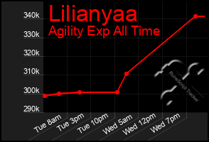 Total Graph of Lilianyaa