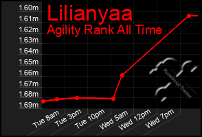 Total Graph of Lilianyaa