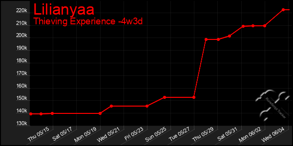 Last 31 Days Graph of Lilianyaa