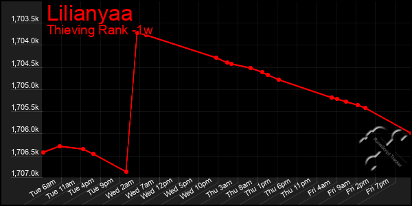 Last 7 Days Graph of Lilianyaa