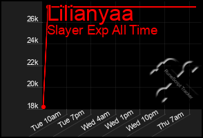 Total Graph of Lilianyaa