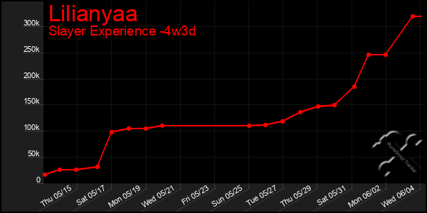 Last 31 Days Graph of Lilianyaa