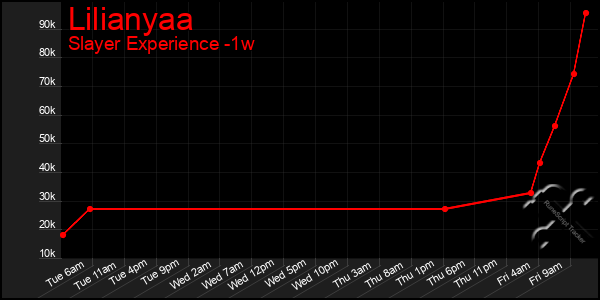 Last 7 Days Graph of Lilianyaa