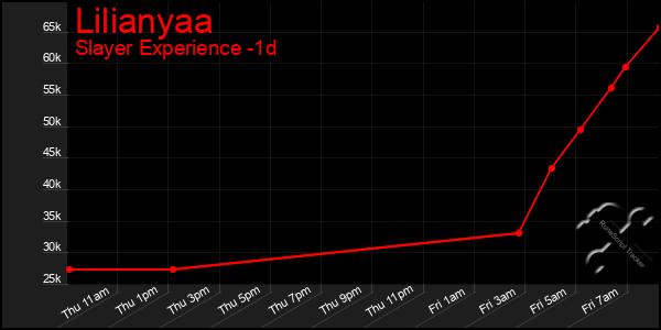 Last 24 Hours Graph of Lilianyaa
