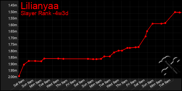 Last 31 Days Graph of Lilianyaa