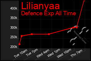 Total Graph of Lilianyaa
