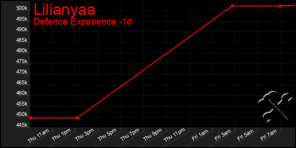 Last 24 Hours Graph of Lilianyaa