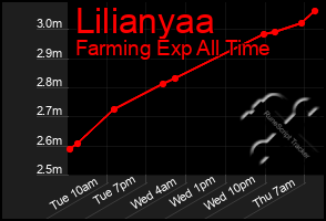 Total Graph of Lilianyaa